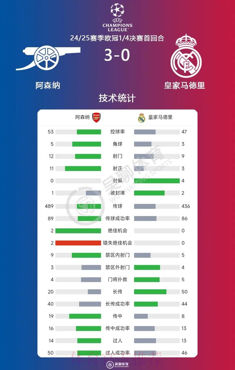 Opta:欧冠淘汰赛皇马造15张红牌 与巴萨并列最多 Opta:欧冠淘汰赛皇马造15张红牌 与巴萨并列最多